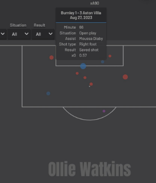 It's far too early to be taking shots at Ollie Watkins